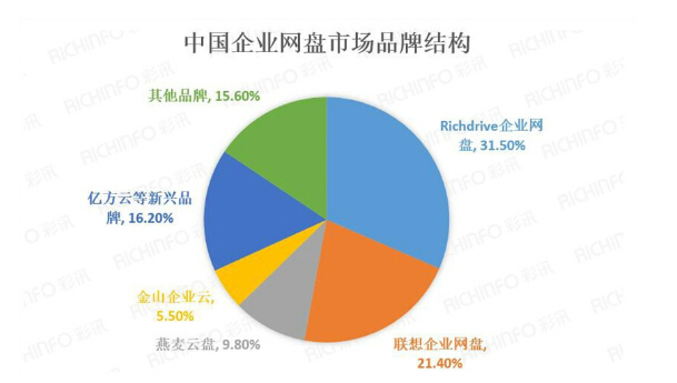 企业网盘市场竞争激烈:追踪中国企业网盘市场份额数据,2014年彩讯科技