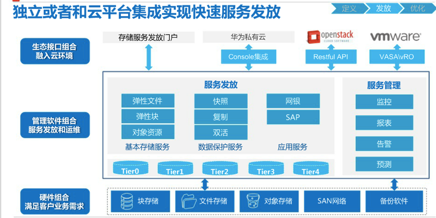 华为staas解决方案:当云落地企业存储系统