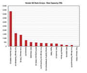 Pure Storage曝光FlashArray新系统，可用容量1.5PB-DOIT-数据产业媒体与服务平台
