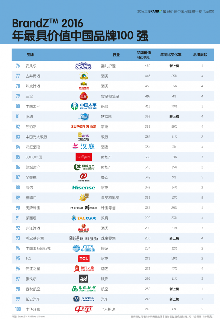BrandZ：2016年最具价值中国品牌100强4