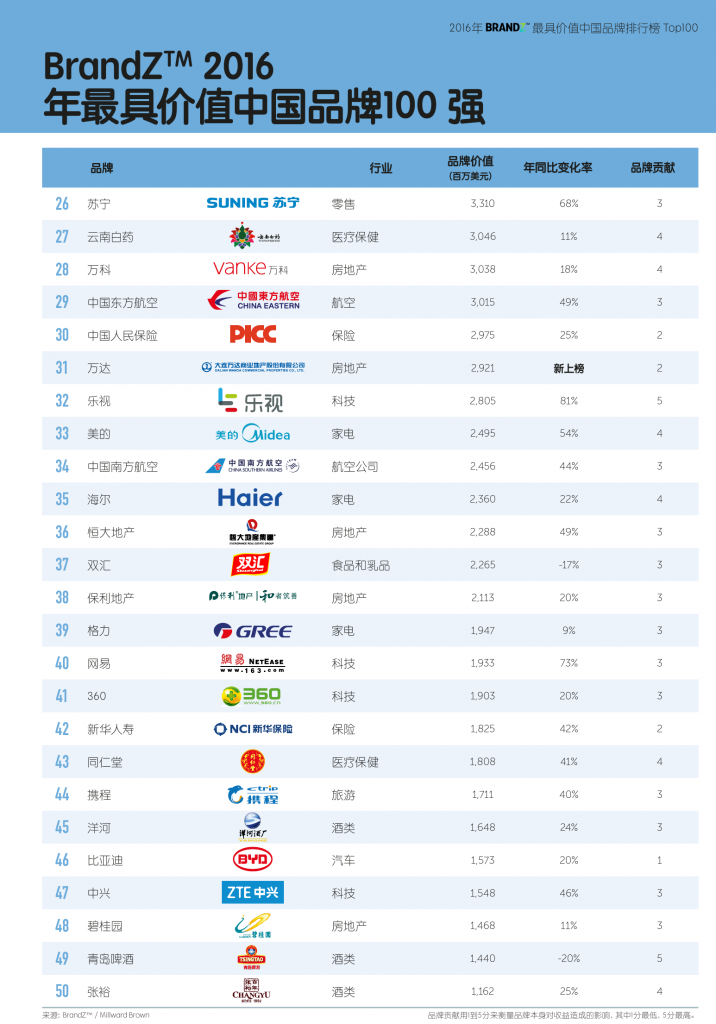 BrandZ：2016年最具价值中国品牌100强2