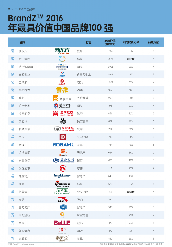 BrandZ：2016年最具价值中国品牌100强3