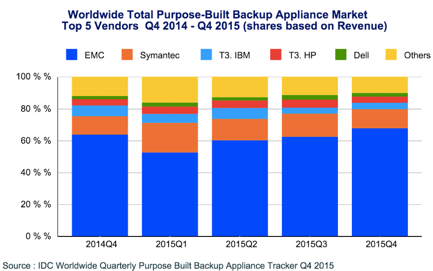 2015年全球PBBA市场仍保持强劲增长-存储在线-存储专业媒体