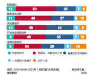 研究表明，集成業(yè)務(wù)計(jì)劃 (IBP) 成熟度與企業(yè)高層決策間存在必然聯(lián)系-DOIT-數(shù)據(jù)產(chǎn)業(yè)媒體與服務(wù)平臺(tái)