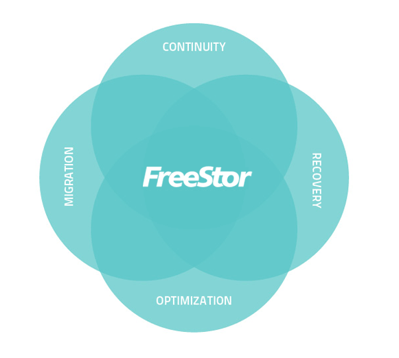 飞康宣布SDS转型成功,FreeStor在全球广泛接受-存储在线-存储专业媒体
