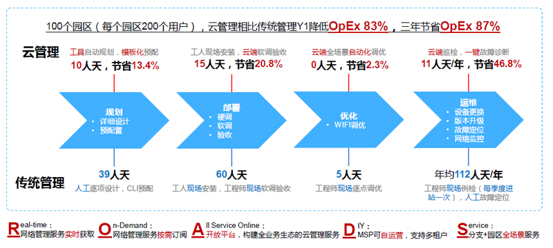 云管理3