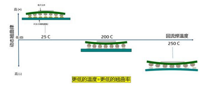让我来告诉你什么才是低温锡膏焊接工艺-存储在线-存储专业媒体