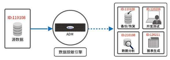 数据使用的烦恼,ADM帮您解决-存储在线-存储专业媒体