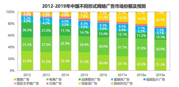 2016年中国网络广告细分市场占比及预测
