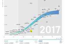 HUAWEI CONNECT 2017将至,行业数字化转型打开新增长空间-DOIT-数据产业媒体与服务平台