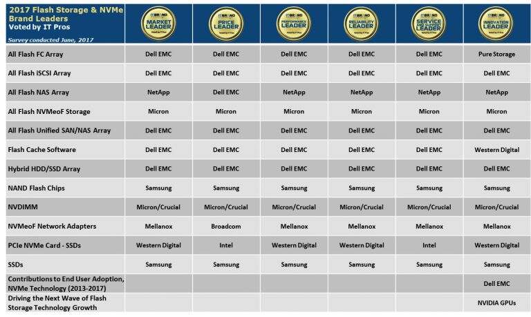 2017年全球IT圈内票选的闪存存储与NVMe最佳品牌企业-存储在线-存储专业媒体