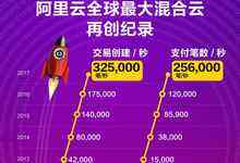 天猫双11背后:阿里云全球最大混合云再创记录-DOIT-数据产业媒体与服务平台