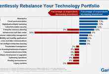 Gartner公布最新全球调查报告:五大技术仍将是2018年CIO钟情的投资领域,人工智能排名第九-DOIT-数据产业媒体与服务平台