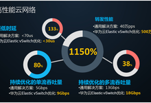 華為云高性能網(wǎng)絡(luò)助力高性能解決方案騰飛-DOIT-數(shù)據(jù)產(chǎn)業(yè)媒體與服務(wù)平臺