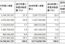 Gartner:2017年第三季度全球服务器出货量和收入分别增长5.1%和16%-DOIT