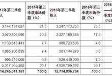 Gartner:2017年第三季度全球服务器出货量和收入分别增长5.1%和16%-DOIT-数据产业媒体与服务平台