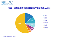 IDC:第三平臺創(chuàng)新技術(shù)將打破中國企業(yè)級應用軟件市場格局-DOIT-數(shù)據(jù)產(chǎn)業(yè)媒體與服務平臺