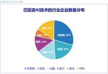 IDC:互联网、金融、医疗是人工智能重点投资领域-DOIT-数据产业媒体与服务平台