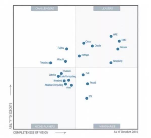 超融合独立出现在魔力象限报告，该领域市场进入爆发期！-存储在线-存储专业媒体