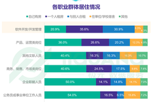 极光大数据:程序员常见疾病,颈椎病排第二,第一竟然是它!-DOIT-数据产业媒体与服务平台