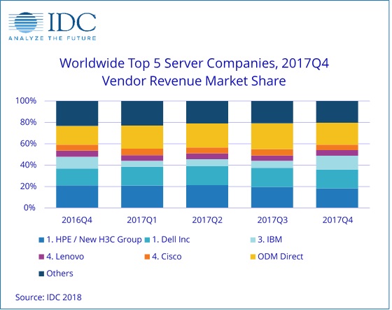 IDC:2017年Q4全球服务器市场营收增长26.4%