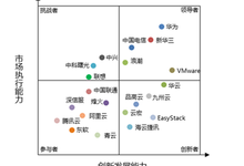 2016-2017中国私有云报告:Top20服务商将引领2018中国私有云市场-DOIT-数据产业媒体与服务平台
