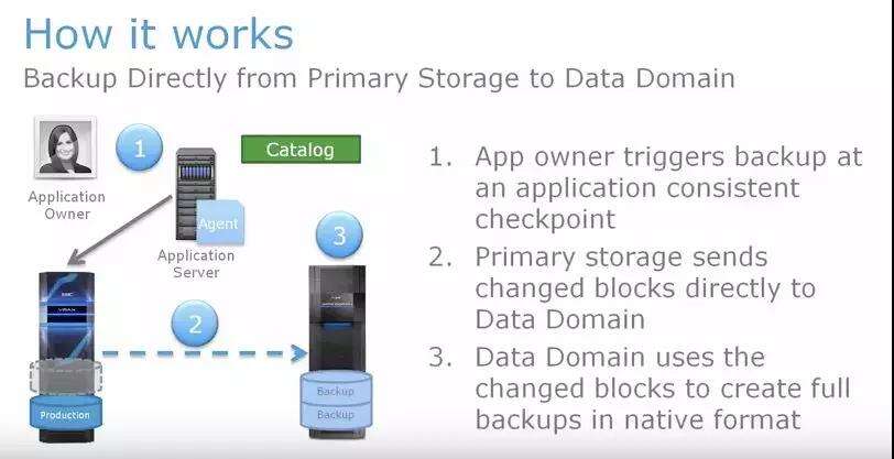 据说，数据库备份的新时代已经来了……-存储在线-存储专业媒体