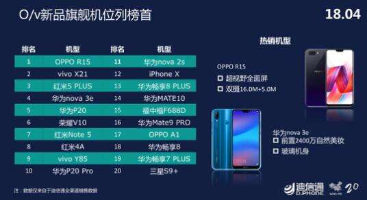 销量火爆好评不断的OPPO R15是如何炼成的？-存储在线-存储专业媒体