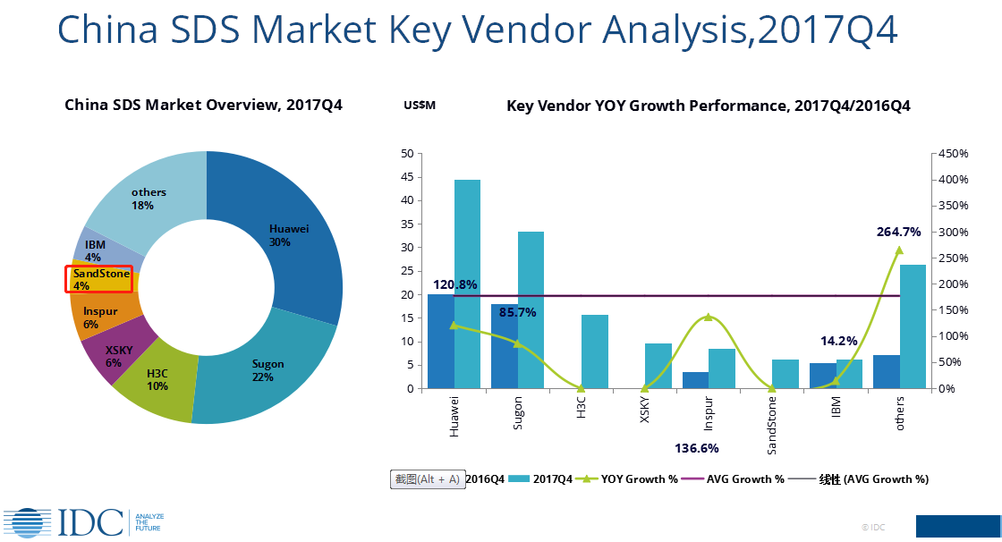 IDC最新排名：杉岩数据对象存储和块存储位居三甲-存储在线-存储专业媒体