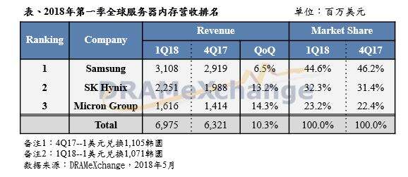 集邦咨询：服务器内存供给仍吃紧，带动三大原厂第一季营收成长约10.3%-存储在线-存储专业媒体