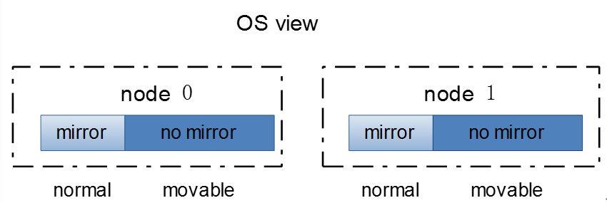 想要实现高可用？浪潮服务器天梭M13分段内存镜像功能了解一下-存储在线-存储专业媒体