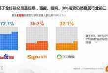 CTR:AI助力差异化内容持续升级 搜狗搜索稳居行业第二-DOIT-数据产业媒体与服务平台