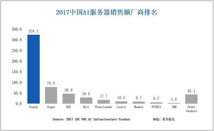 IDC：2017年中国AI基础架构市场增速235%，浪潮占比57%居第一-存储在线-存储专业媒体