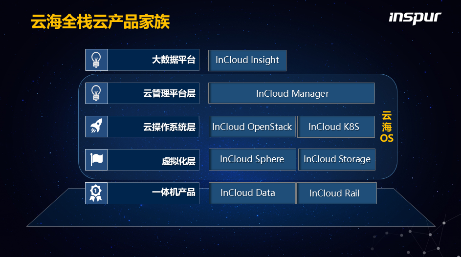 浪潮云海OS 5.5聚焦场景融合，实现Live “IT” up!-存储在线-存储专业媒体