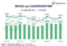 极光大数据:手机上的“红娘”,婚恋交友app用户超1,800万,陌生社交偏好明显-DOIT-数据产业媒体与服务平台