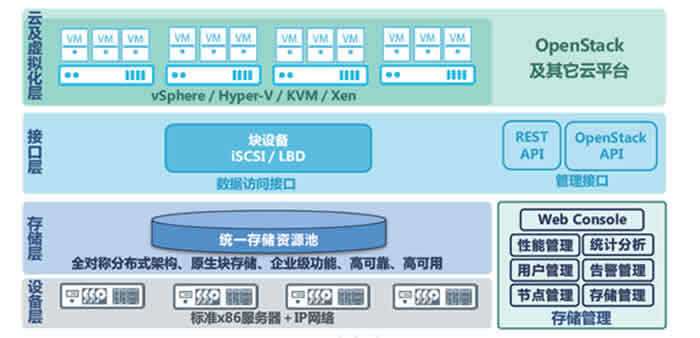 选存储，就选原生块存储！-存储在线-存储专业媒体