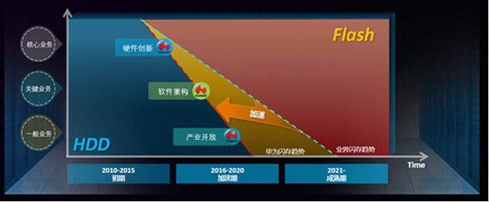 华为：硬件创新 智心领未来-存储在线-存储专业媒体
