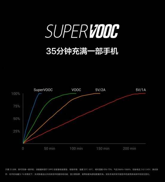 风驰电掣 SuperVOOC超级闪充带来极致充电体验-存储在线-存储专业媒体