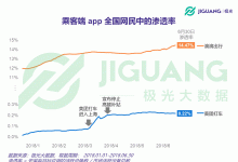 极光大数据:高额补贴告一段落后,美团打车与滴滴出行的对比如何?-DOIT