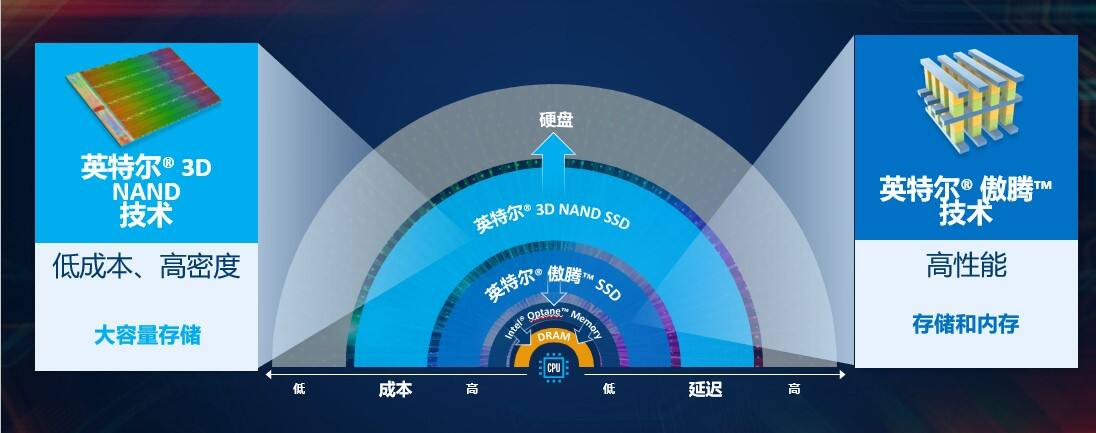 突破瓶颈,创新数据中心存储和内存架构-存储在线-存储专业媒体