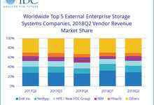 IDC：2018年Q2，全球企業(yè)級(jí)存儲(chǔ)市場(chǎng)營(yíng)收增長(zhǎng)21.3%-DOIT-數(shù)據(jù)產(chǎn)業(yè)媒體與服務(wù)平臺(tái)