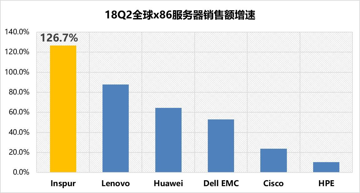 2018 Q2全球服务器市场，浪潮服务器位居中国第一全球第三-存储在线-存储专业媒体