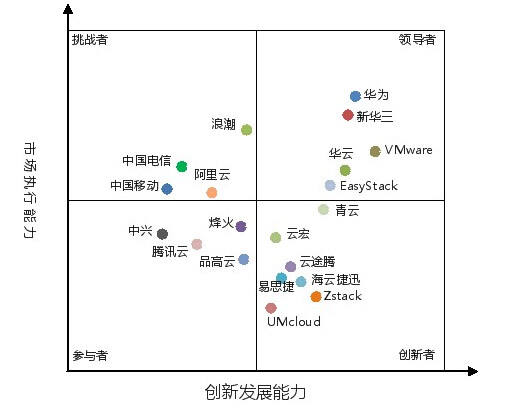 三“华”领衔中国私有云市场,为什么?-存储在线