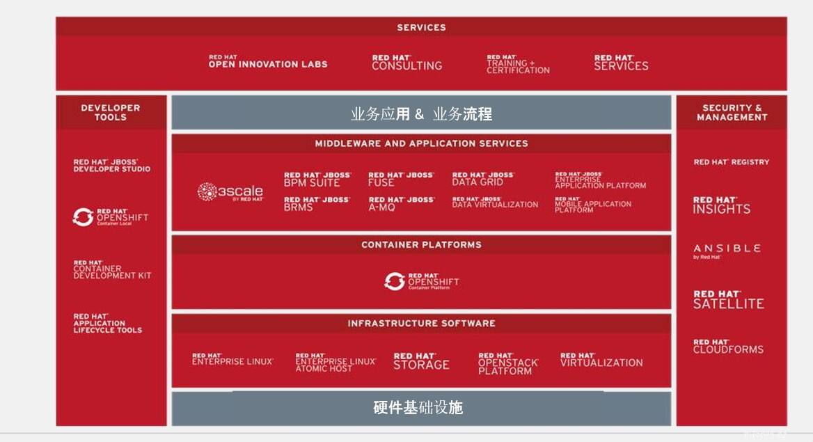 红帽、AWS的神似之处-存储在线-存储专业媒体