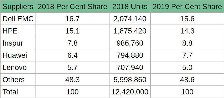服务器市场中国本土厂商崛起-存储在线-存储专业媒体