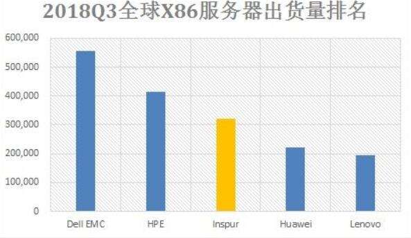 Gartner:2018Q3全球服务器增长31.5%,Dell EMC、HPE和浪潮分列前三-存储在线-存储专业媒体