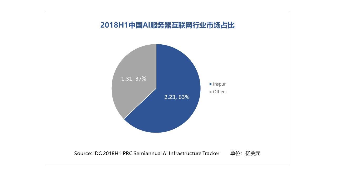 IDC： 2018H1中国AI基础架构强劲增长，浪潮份额过半-存储在线-存储专业媒体