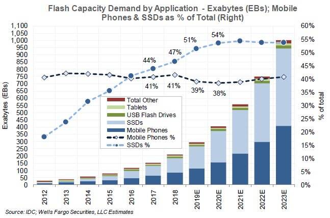 IDC对NAND闪存价格的最新预测-存储在线-存储专业媒体
