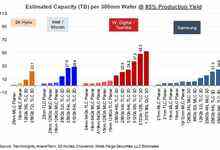 西部数据与东芝已经开发出128层512Gb 3D TLC NAND芯片-DOIT-数据产业媒体与服务平台