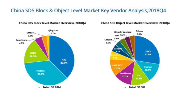 跻身SDS核心厂商 QingStor软件定义存储强势登陆IDC报告-存储在线-存储专业媒体